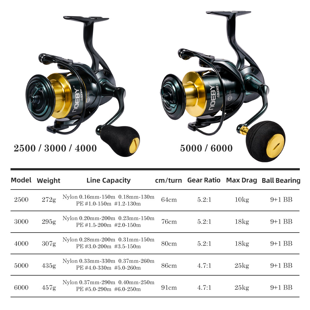 Noeby gulungan pancing putar,  - Penn Reel Fierce ulasan dan harga